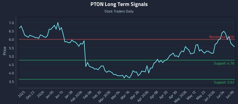 PTON Long Term Analysis for June 10 2026 PTON Long Term Analysis for June 10 2026