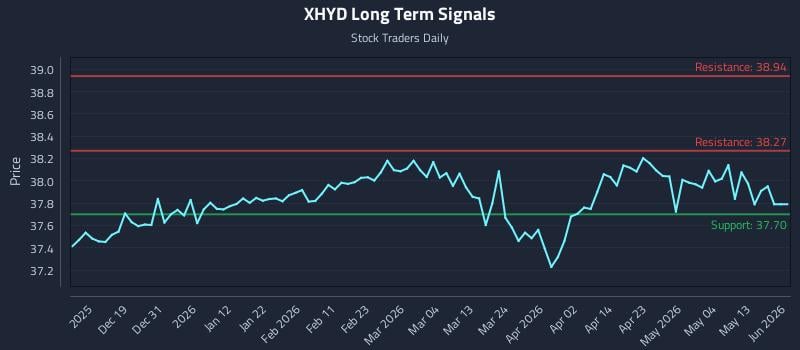 XHYD Long Term Analysis for June 10 2026 XHYD Long Term Analysis for June 10 2026