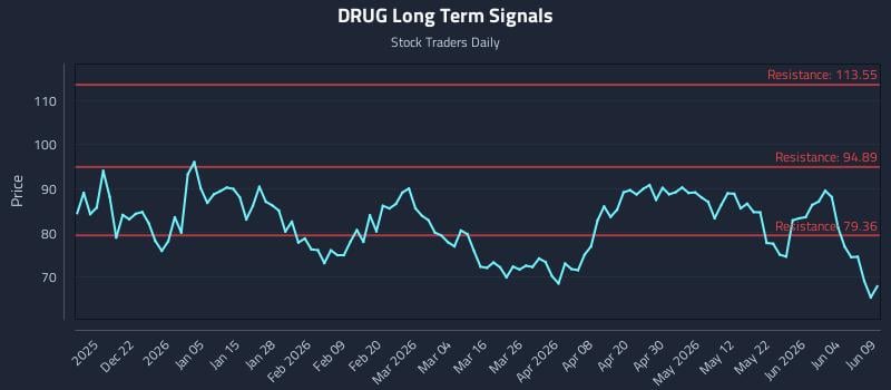 DRUG Long Term Analysis for June 10 2026 DRUG Long Term Analysis for June 10 2026