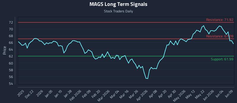 MAGS Long Term Analysis for June 10 2026