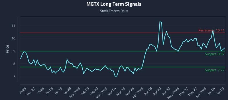 MGTX Long Term Analysis for June 10 2026 MGTX Long Term Analysis for June 10 2026