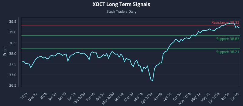XOCT Long Term Analysis for June 10 2026