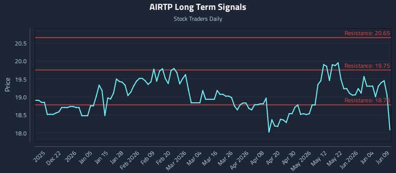 AIRTP Long Term Analysis for June 10 2026 AIRTP Long Term Analysis for June 10 2026