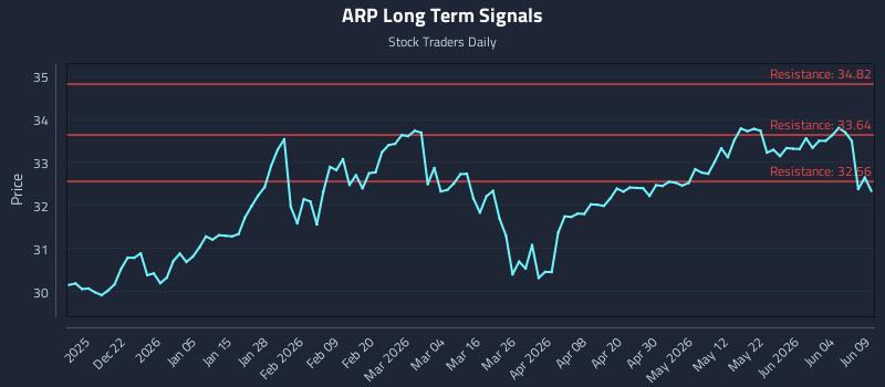 ARP Long Term Analysis for June 10 2026