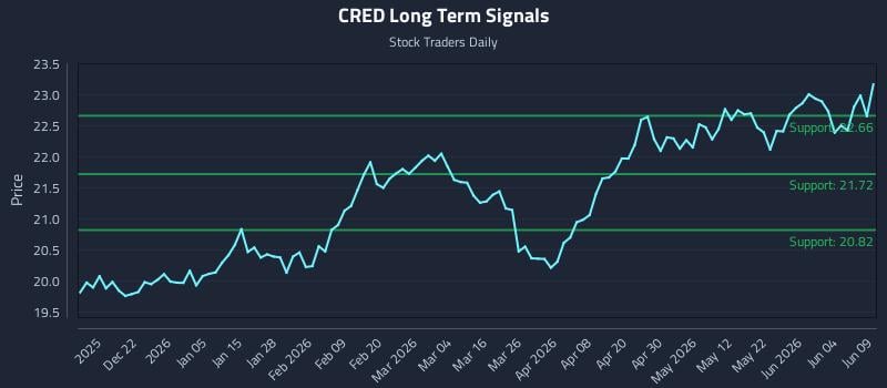 CRED Long Term Analysis for June 10 2026 CRED Long Term Analysis for June 10 2026