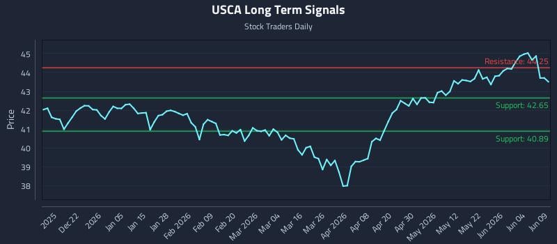 USCA Long Term Analysis for June 10 2026 USCA Long Term Analysis for June 10 2026