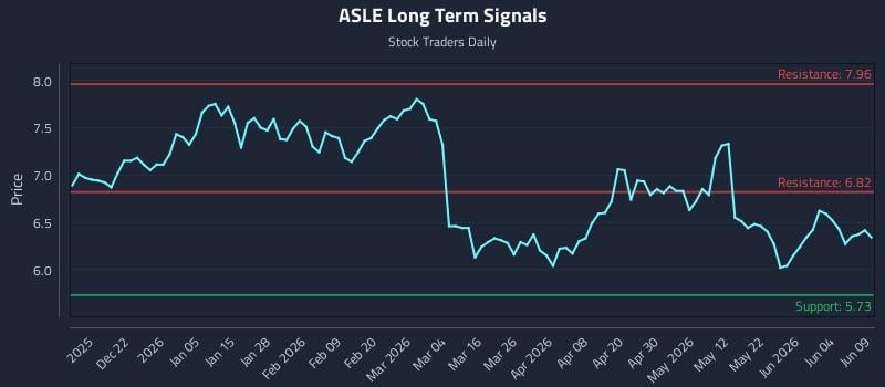 ASLE Long Term Analysis for June 10 2026