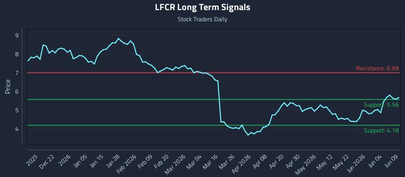 LFCR Long Term Analysis for June 10 2026 LFCR Long Term Analysis for June 10 2026