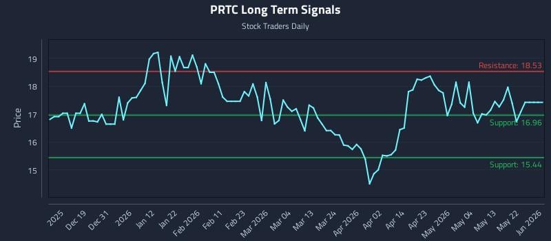 PRTC Long Term Analysis for June 10 2026 PRTC Long Term Analysis for June 10 2026