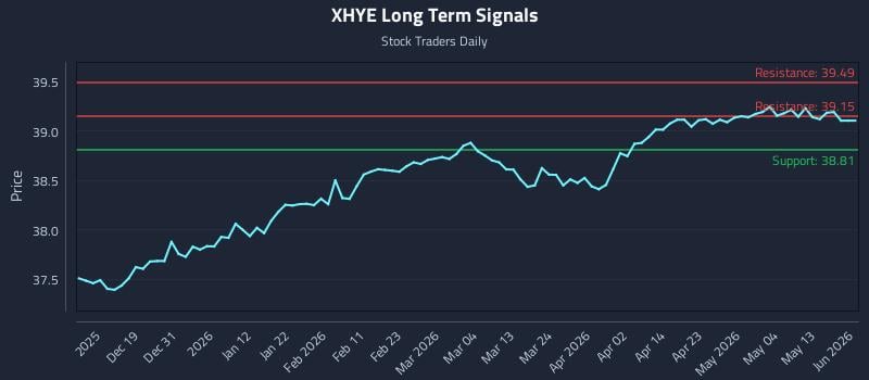 XHYE Long Term Analysis for June 10 2026