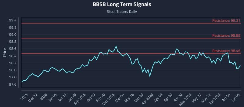 BBSB Long Term Analysis for June 10 2026 BBSB Long Term Analysis for June 10 2026