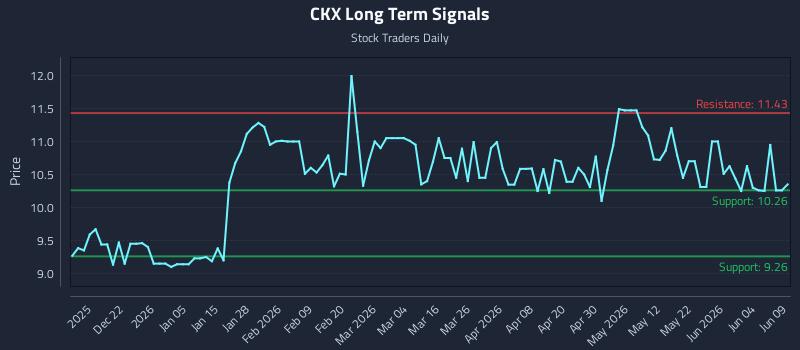 CKX Long Term Analysis for June 10 2026 CKX Long Term Analysis for June 10 2026