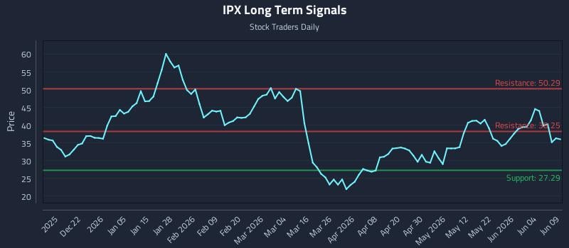 IPX Long Term Analysis for June 10 2026 IPX Long Term Analysis for June 10 2026