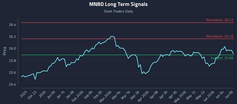 MNBD Long Term Analysis for June 10 2026 MNBD Long Term Analysis for June 10 2026