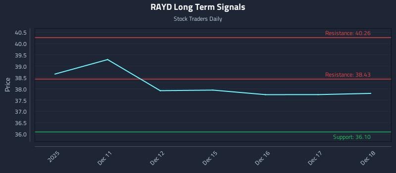 RAYD Long Term Analysis for June 10 2026 RAYD Long Term Analysis for June 10 2026