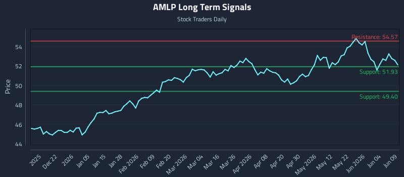 AMLP Long Term Analysis for June 10 2026 AMLP Long Term Analysis for June 10 2026