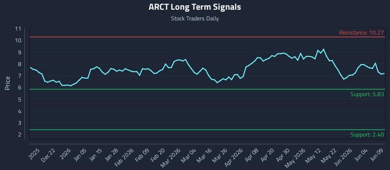 ARCT Long Term Analysis for June 10 2026 ARCT Long Term Analysis for June 10 2026