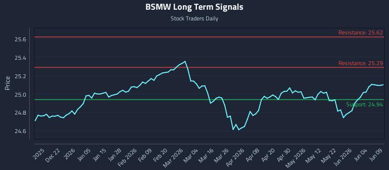 BSMW Long Term Analysis for June 10 2026