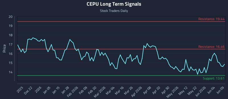 CEPU Long Term Analysis for June 10 2026