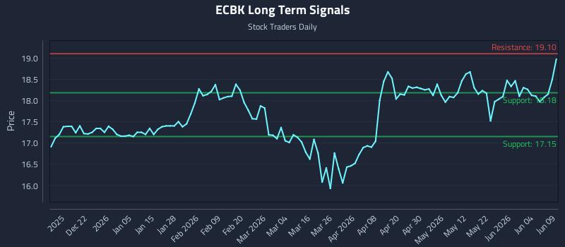 ECBK Long Term Analysis for June 10 2026