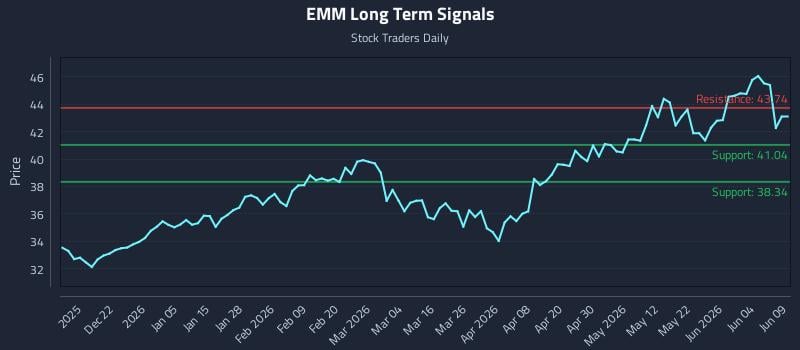 EMM Long Term Analysis for June 10 2026 EMM Long Term Analysis for June 10 2026