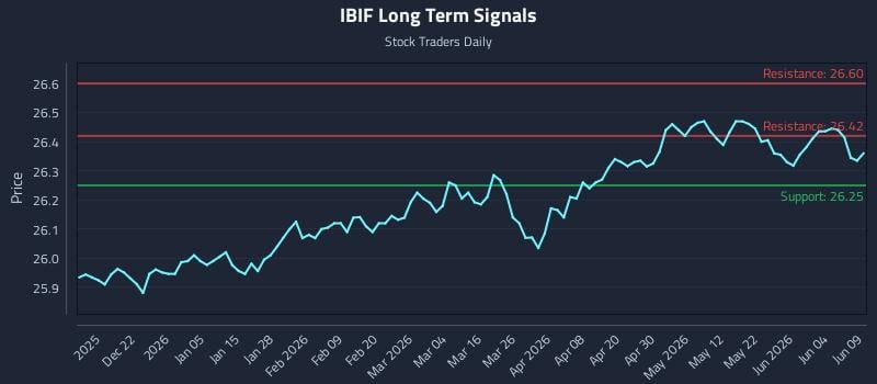 IBIF Long Term Analysis for June 10 2026 IBIF Long Term Analysis for June 10 2026