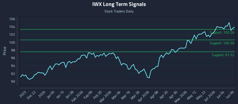 IWX Long Term Analysis for June 10 2026 IWX Long Term Analysis for June 10 2026
