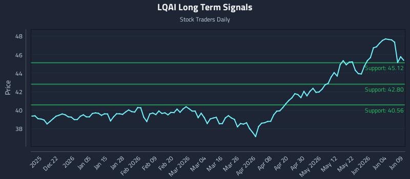 LQAI Long Term Analysis for June 10 2026 LQAI Long Term Analysis for June 10 2026