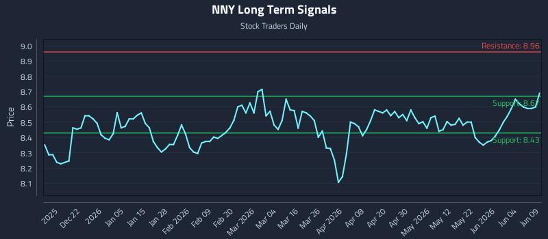 NNY Long Term Analysis for June 10 2026