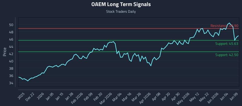 OAEM Long Term Analysis for June 10 2026 OAEM Long Term Analysis for June 10 2026