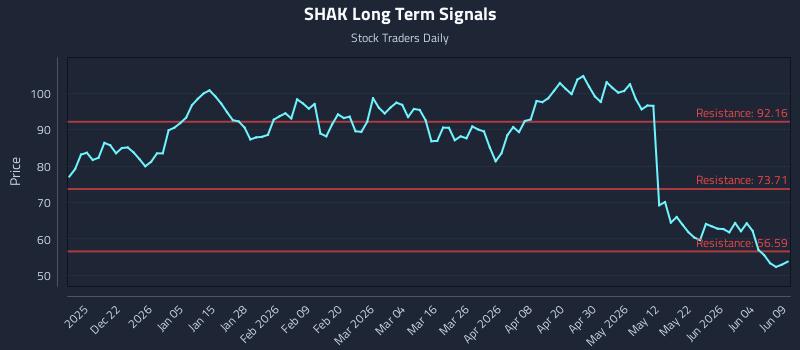 SHAK Long Term Analysis for June 10 2026 SHAK Long Term Analysis for June 10 2026