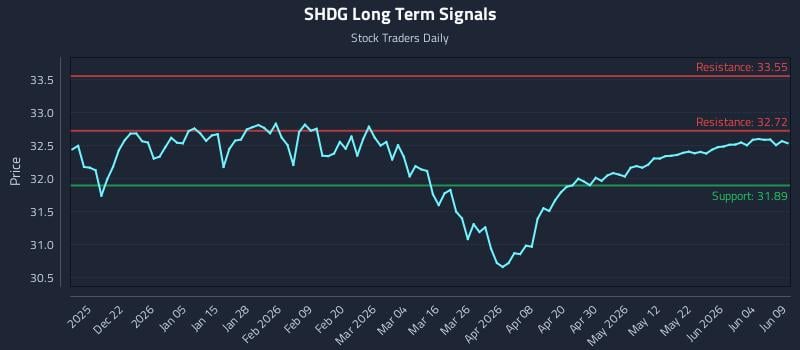SHDG Long Term Analysis for June 10 2026