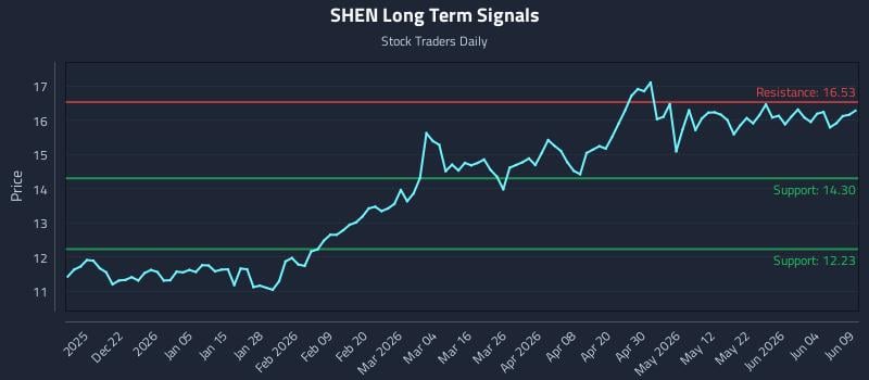 SHEN Long Term Analysis for June 10 2026 SHEN Long Term Analysis for June 10 2026