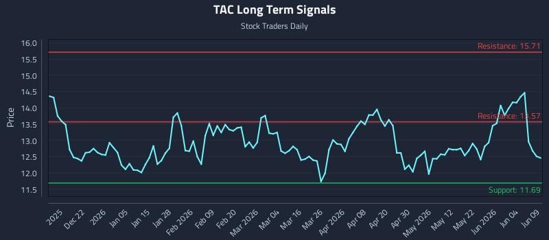 TAC Long Term Analysis for June 10 2026