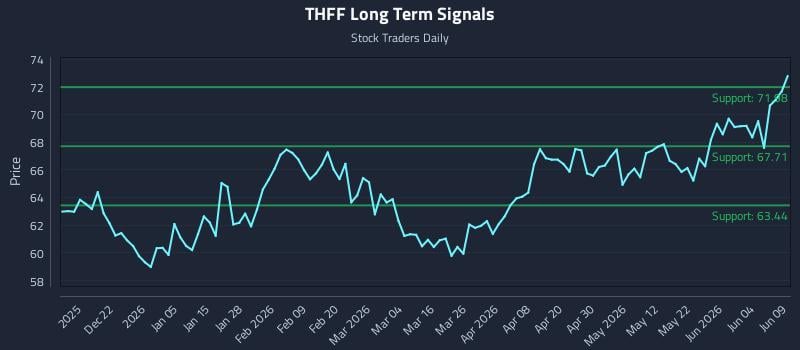 THFF Long Term Analysis for June 10 2026 THFF Long Term Analysis for June 10 2026