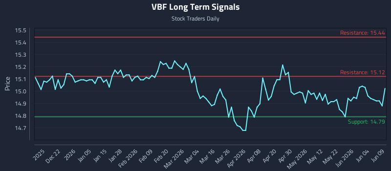 VBF Long Term Analysis for June 10 2026