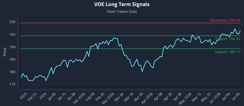 VOE Long Term Analysis for June 10 2026 VOE Long Term Analysis for June 10 2026