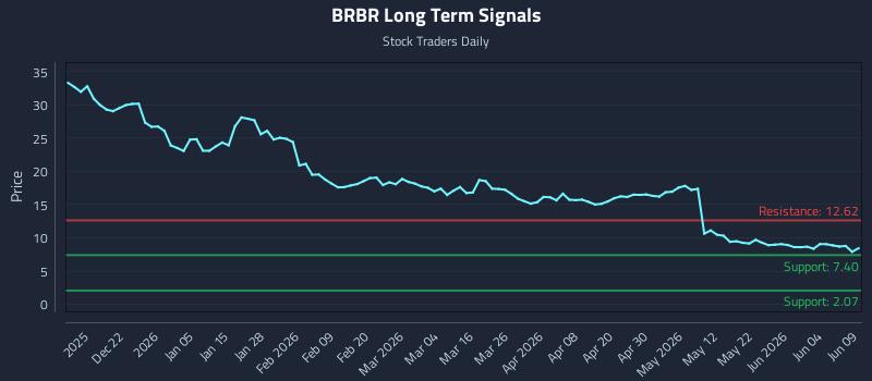 BRBR Long Term Analysis for June 10 2026 BRBR Long Term Analysis for June 10 2026