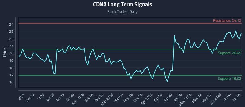 CDNA Long Term Analysis for June 10 2026