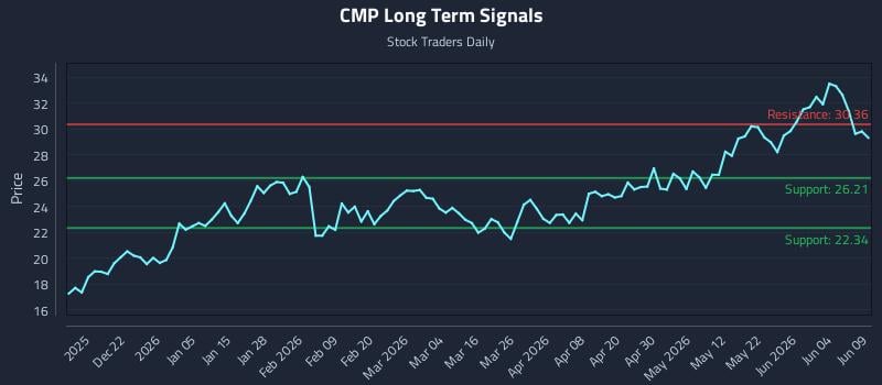 CMP Long Term Analysis for June 10 2026 CMP Long Term Analysis for June 10 2026