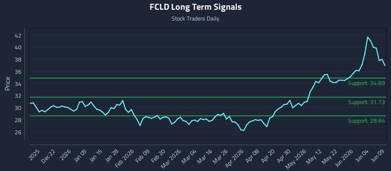 FCLD Long Term Analysis for June 10 2026 FCLD Long Term Analysis for June 10 2026