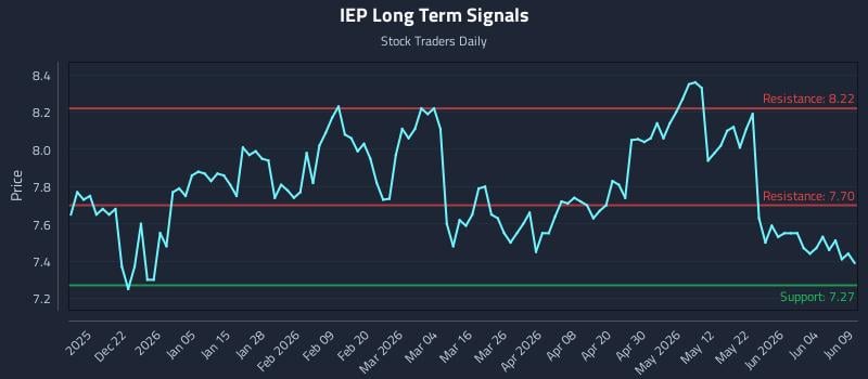IEP Long Term Analysis for June 10 2026 IEP Long Term Analysis for June 10 2026