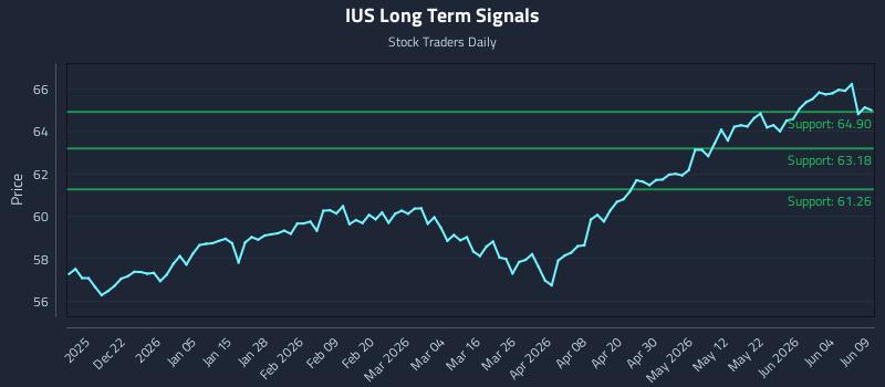 IUS Long Term Analysis for June 10 2026