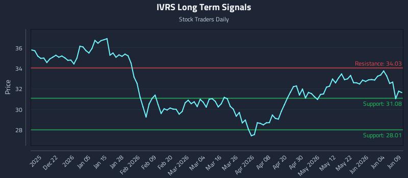 IVRS Long Term Analysis for June 10 2026 IVRS Long Term Analysis for June 10 2026