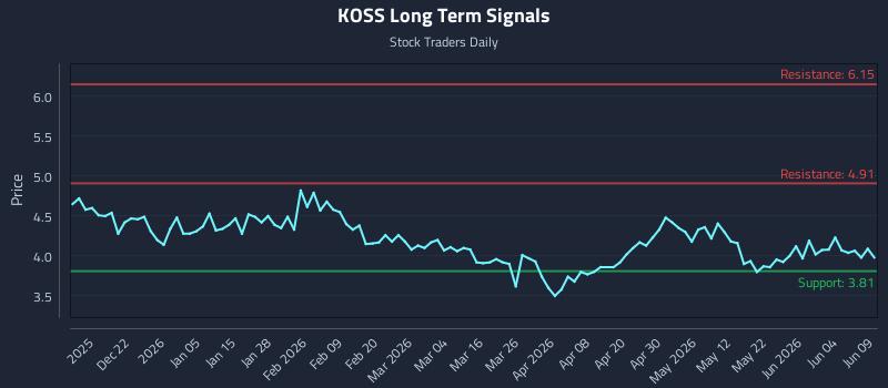 KOSS Long Term Analysis for June 10 2026
