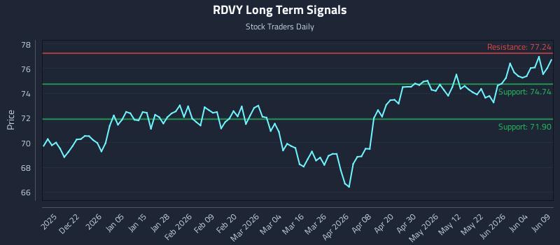 RDVY Long Term Analysis for June 10 2026 RDVY Long Term Analysis for June 10 2026