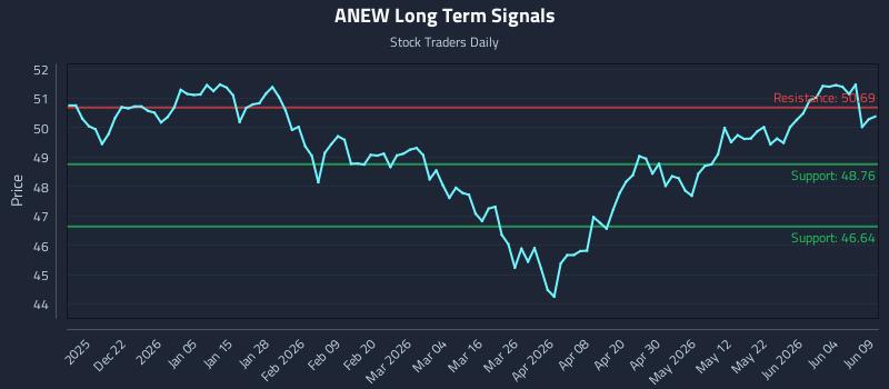 ANEW Long Term Analysis for June 10 2026