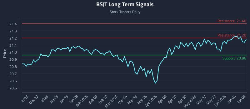 BSJT Long Term Analysis for June 10 2026 BSJT Long Term Analysis for June 10 2026