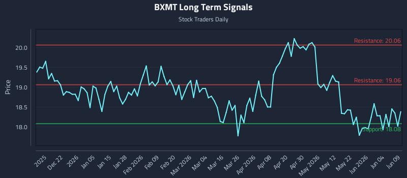 BXMT Long Term Analysis for June 10 2026