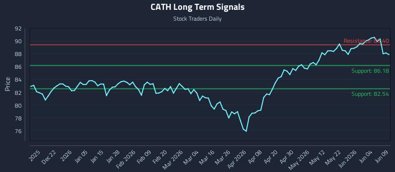 CATH Long Term Analysis for June 10 2026